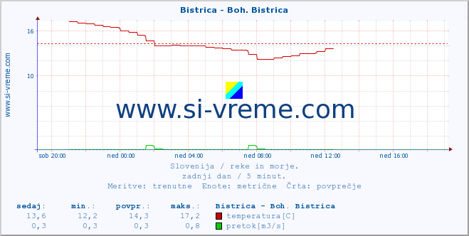 POVPREČJE :: Bistrica - Boh. Bistrica :: temperatura | pretok | višina :: zadnji dan / 5 minut.