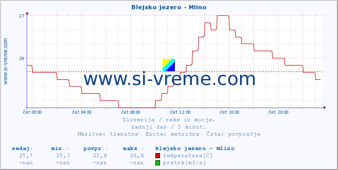 POVPREČJE :: Blejsko jezero - Mlino :: temperatura | pretok | višina :: zadnji dan / 5 minut.