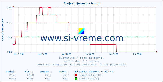 POVPREČJE :: Blejsko jezero - Mlino :: temperatura | pretok | višina :: zadnji dan / 5 minut.