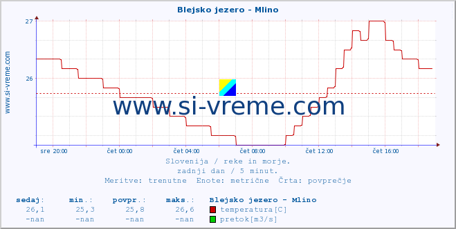 POVPREČJE :: Blejsko jezero - Mlino :: temperatura | pretok | višina :: zadnji dan / 5 minut.