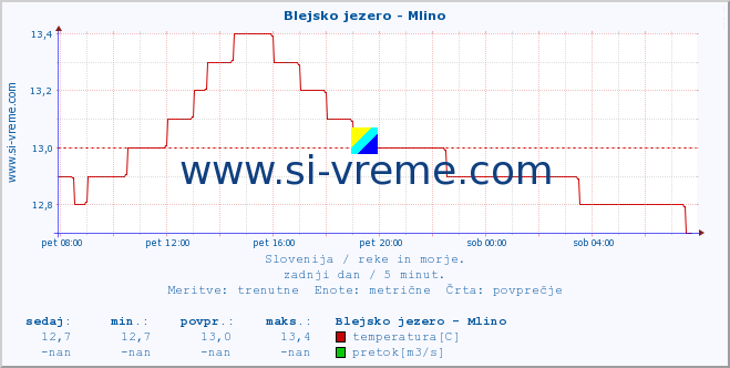 POVPREČJE :: Blejsko jezero - Mlino :: temperatura | pretok | višina :: zadnji dan / 5 minut.