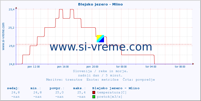 POVPREČJE :: Blejsko jezero - Mlino :: temperatura | pretok | višina :: zadnji dan / 5 minut.