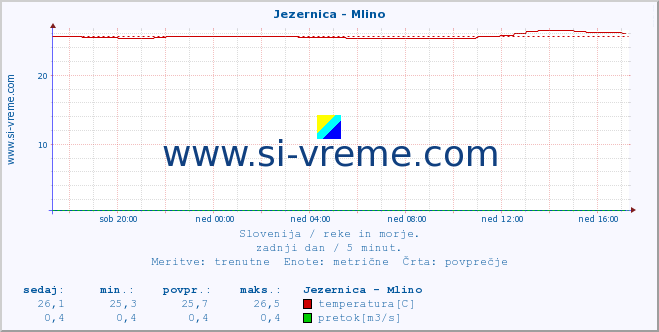 POVPREČJE :: Jezernica - Mlino :: temperatura | pretok | višina :: zadnji dan / 5 minut.