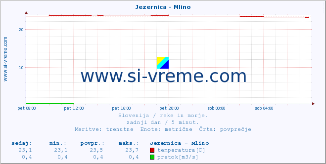 POVPREČJE :: Jezernica - Mlino :: temperatura | pretok | višina :: zadnji dan / 5 minut.