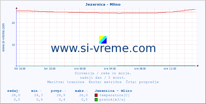 POVPREČJE :: Jezernica - Mlino :: temperatura | pretok | višina :: zadnji dan / 5 minut.