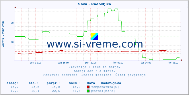 POVPREČJE :: Sava - Radovljica :: temperatura | pretok | višina :: zadnji dan / 5 minut.