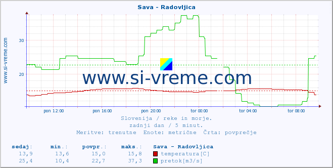 POVPREČJE :: Sava - Radovljica :: temperatura | pretok | višina :: zadnji dan / 5 minut.