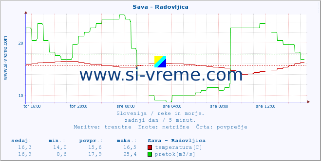 POVPREČJE :: Sava - Radovljica :: temperatura | pretok | višina :: zadnji dan / 5 minut.