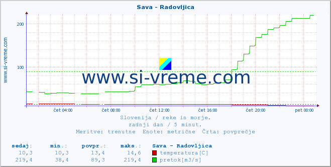 POVPREČJE :: Sava - Radovljica :: temperatura | pretok | višina :: zadnji dan / 5 minut.