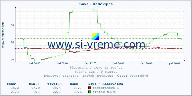 POVPREČJE :: Sava - Radovljica :: temperatura | pretok | višina :: zadnji dan / 5 minut.