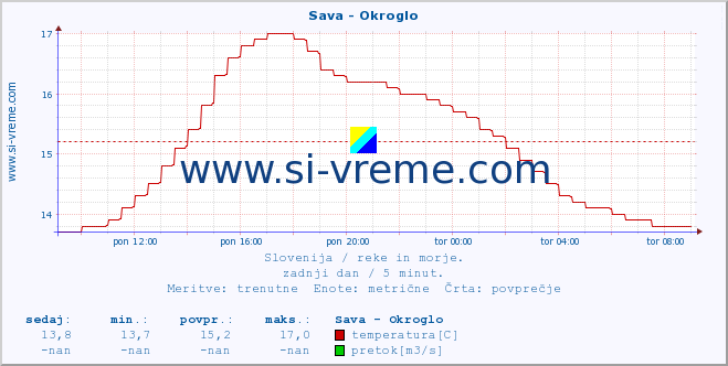 POVPREČJE :: Sava - Okroglo :: temperatura | pretok | višina :: zadnji dan / 5 minut.