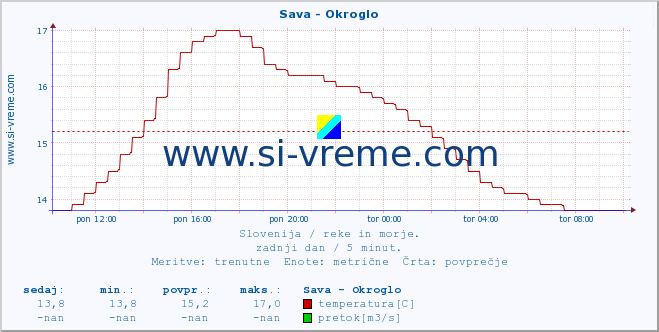 POVPREČJE :: Sava - Okroglo :: temperatura | pretok | višina :: zadnji dan / 5 minut.