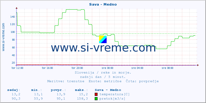 POVPREČJE :: Sava - Medno :: temperatura | pretok | višina :: zadnji dan / 5 minut.