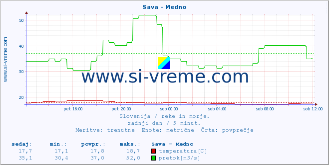 POVPREČJE :: Sava - Medno :: temperatura | pretok | višina :: zadnji dan / 5 minut.