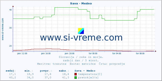 POVPREČJE :: Sava - Medno :: temperatura | pretok | višina :: zadnji dan / 5 minut.