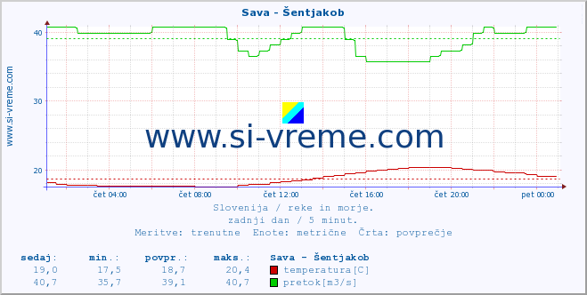 POVPREČJE :: Sava - Šentjakob :: temperatura | pretok | višina :: zadnji dan / 5 minut.