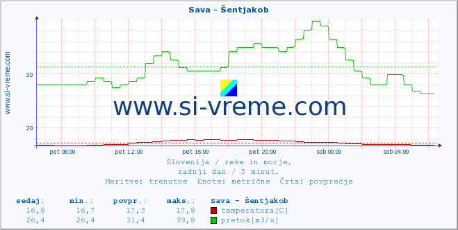 POVPREČJE :: Sava - Šentjakob :: temperatura | pretok | višina :: zadnji dan / 5 minut.