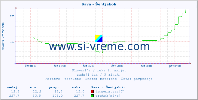 POVPREČJE :: Sava - Šentjakob :: temperatura | pretok | višina :: zadnji dan / 5 minut.