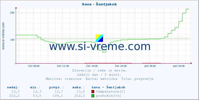 POVPREČJE :: Sava - Šentjakob :: temperatura | pretok | višina :: zadnji dan / 5 minut.