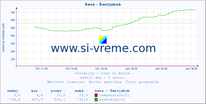 POVPREČJE :: Sava - Šentjakob :: temperatura | pretok | višina :: zadnji dan / 5 minut.