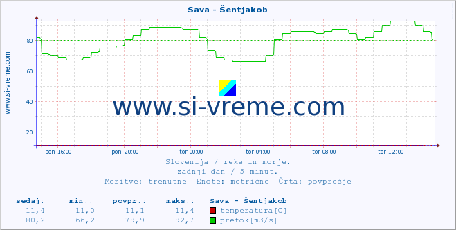 POVPREČJE :: Sava - Šentjakob :: temperatura | pretok | višina :: zadnji dan / 5 minut.