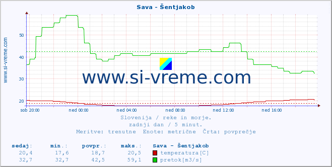 POVPREČJE :: Sava - Šentjakob :: temperatura | pretok | višina :: zadnji dan / 5 minut.