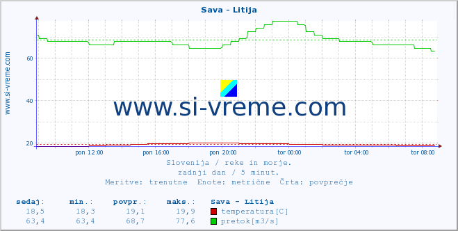 POVPREČJE :: Sava - Litija :: temperatura | pretok | višina :: zadnji dan / 5 minut.