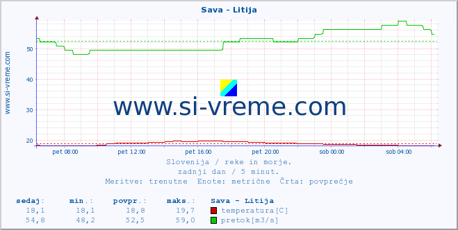 POVPREČJE :: Sava - Litija :: temperatura | pretok | višina :: zadnji dan / 5 minut.