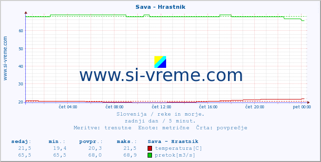 POVPREČJE :: Sava - Hrastnik :: temperatura | pretok | višina :: zadnji dan / 5 minut.