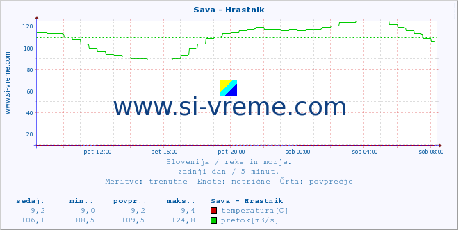 POVPREČJE :: Sava - Hrastnik :: temperatura | pretok | višina :: zadnji dan / 5 minut.