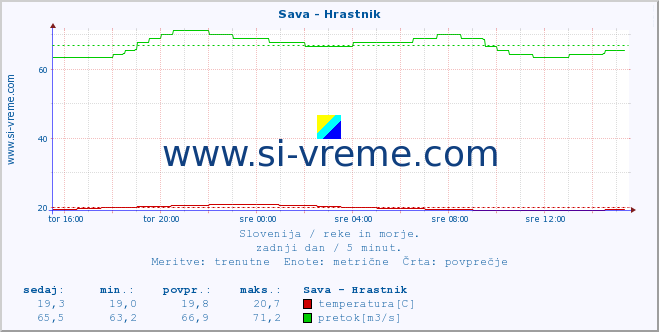 POVPREČJE :: Sava - Hrastnik :: temperatura | pretok | višina :: zadnji dan / 5 minut.