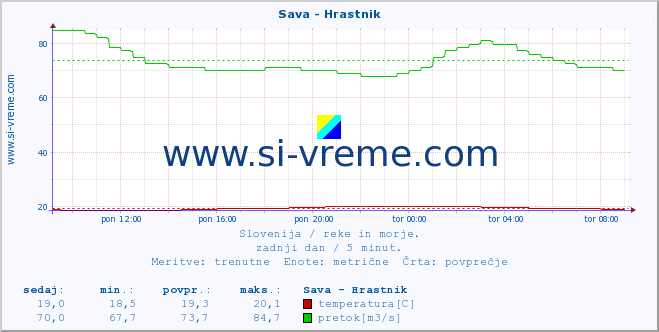 POVPREČJE :: Sava - Hrastnik :: temperatura | pretok | višina :: zadnji dan / 5 minut.