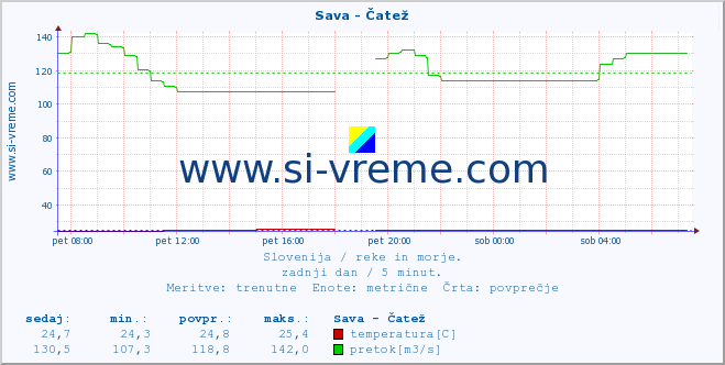 POVPREČJE :: Sava - Čatež :: temperatura | pretok | višina :: zadnji dan / 5 minut.