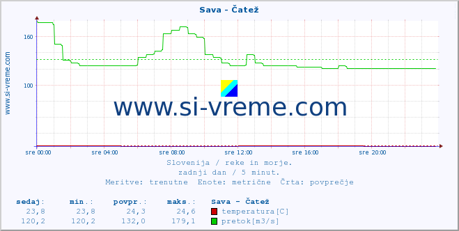 POVPREČJE :: Sava - Čatež :: temperatura | pretok | višina :: zadnji dan / 5 minut.