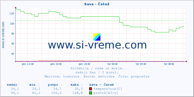 POVPREČJE :: Sava - Čatež :: temperatura | pretok | višina :: zadnji dan / 5 minut.