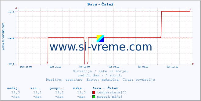 POVPREČJE :: Sava - Čatež :: temperatura | pretok | višina :: zadnji dan / 5 minut.