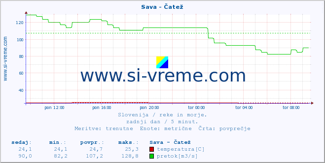 POVPREČJE :: Sava - Čatež :: temperatura | pretok | višina :: zadnji dan / 5 minut.