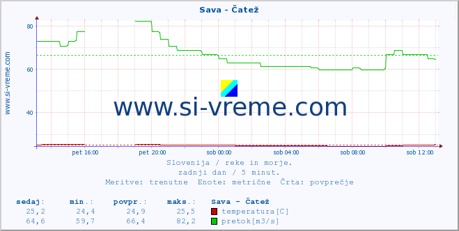 POVPREČJE :: Sava - Čatež :: temperatura | pretok | višina :: zadnji dan / 5 minut.