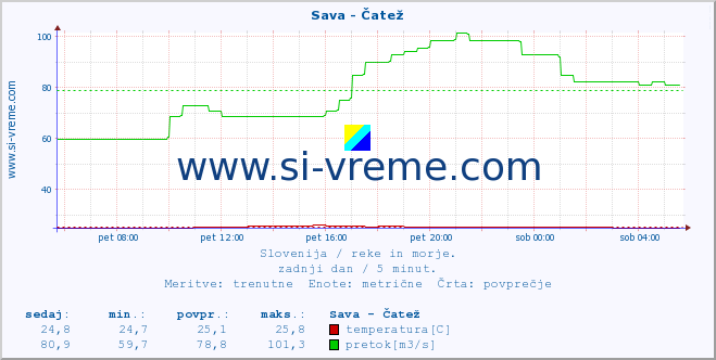 POVPREČJE :: Sava - Čatež :: temperatura | pretok | višina :: zadnji dan / 5 minut.