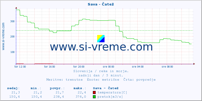 POVPREČJE :: Sava - Čatež :: temperatura | pretok | višina :: zadnji dan / 5 minut.