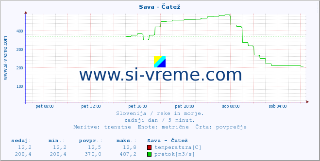 POVPREČJE :: Sava - Čatež :: temperatura | pretok | višina :: zadnji dan / 5 minut.