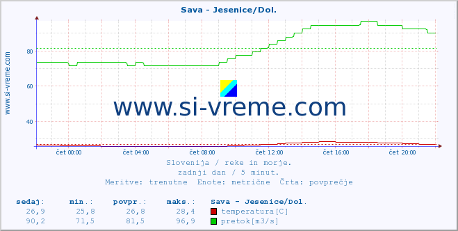 POVPREČJE :: Sava - Jesenice/Dol. :: temperatura | pretok | višina :: zadnji dan / 5 minut.