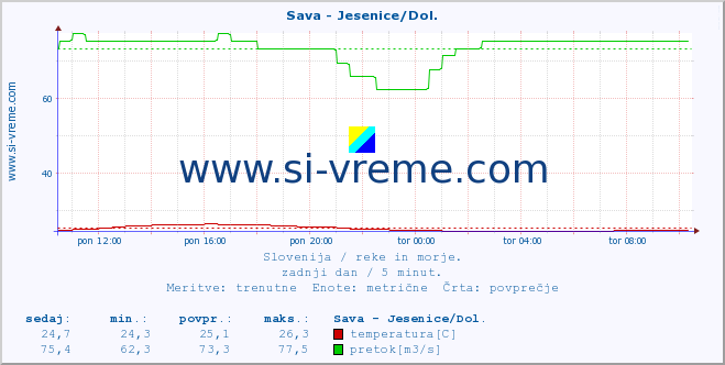 POVPREČJE :: Sava - Jesenice/Dol. :: temperatura | pretok | višina :: zadnji dan / 5 minut.