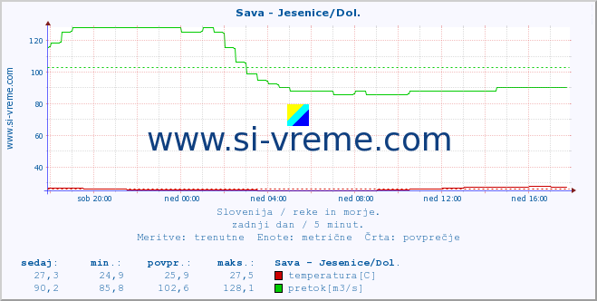 POVPREČJE :: Sava - Jesenice/Dol. :: temperatura | pretok | višina :: zadnji dan / 5 minut.