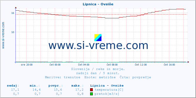 POVPREČJE :: Lipnica - Ovsiše :: temperatura | pretok | višina :: zadnji dan / 5 minut.