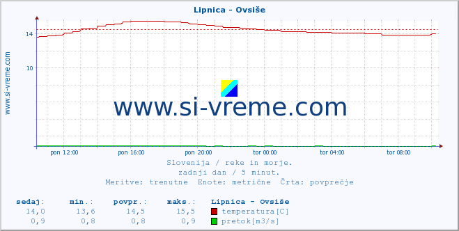 POVPREČJE :: Lipnica - Ovsiše :: temperatura | pretok | višina :: zadnji dan / 5 minut.