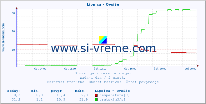 POVPREČJE :: Lipnica - Ovsiše :: temperatura | pretok | višina :: zadnji dan / 5 minut.