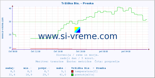 POVPREČJE :: Tržiška Bis. - Preska :: temperatura | pretok | višina :: zadnji dan / 5 minut.