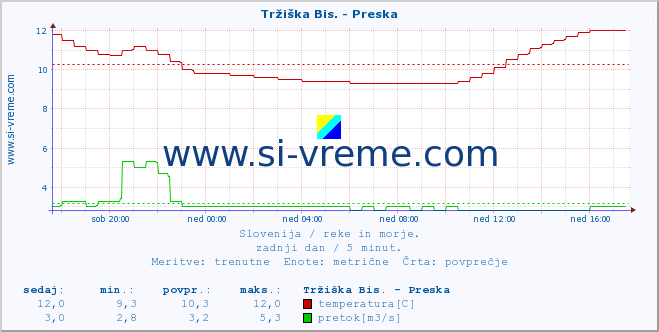 POVPREČJE :: Tržiška Bis. - Preska :: temperatura | pretok | višina :: zadnji dan / 5 minut.