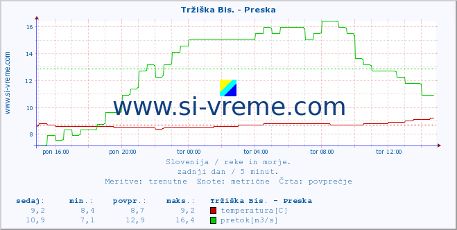 POVPREČJE :: Tržiška Bis. - Preska :: temperatura | pretok | višina :: zadnji dan / 5 minut.